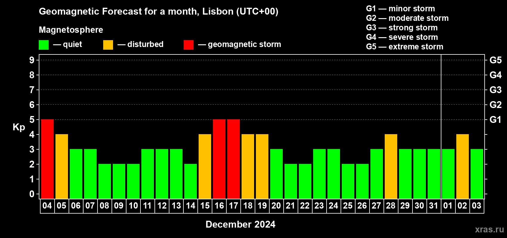 Forecast of the daily maximal value of geomagnetic index Kp for <b>1 month</b> (31 days) <b>from Dec 04, 2023 to Jan 03, 2024</b>