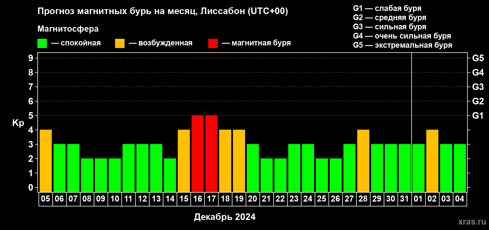Прогноз максимального суточного геомагнитного индекса Kp на <b>1 месяц</b> (31 день) <b>с 05 декабря 2023 г по 04 января 2024 г</b>