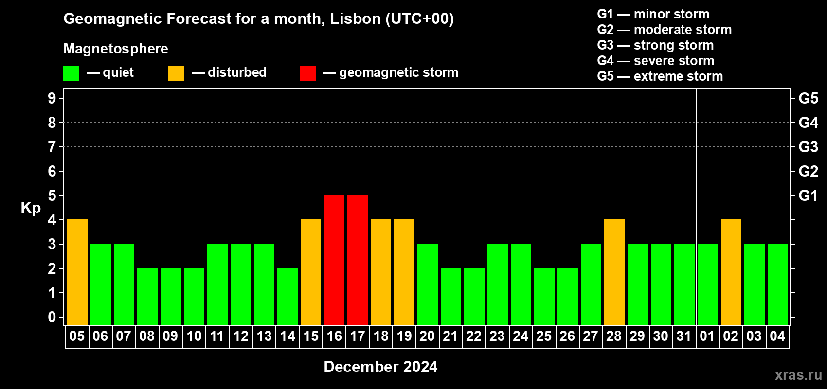 Forecast of the daily maximal value of geomagnetic index Kp for <b>1 month</b> (31 days) <b>from Dec 05, 2023 to Jan 04, 2024</b>