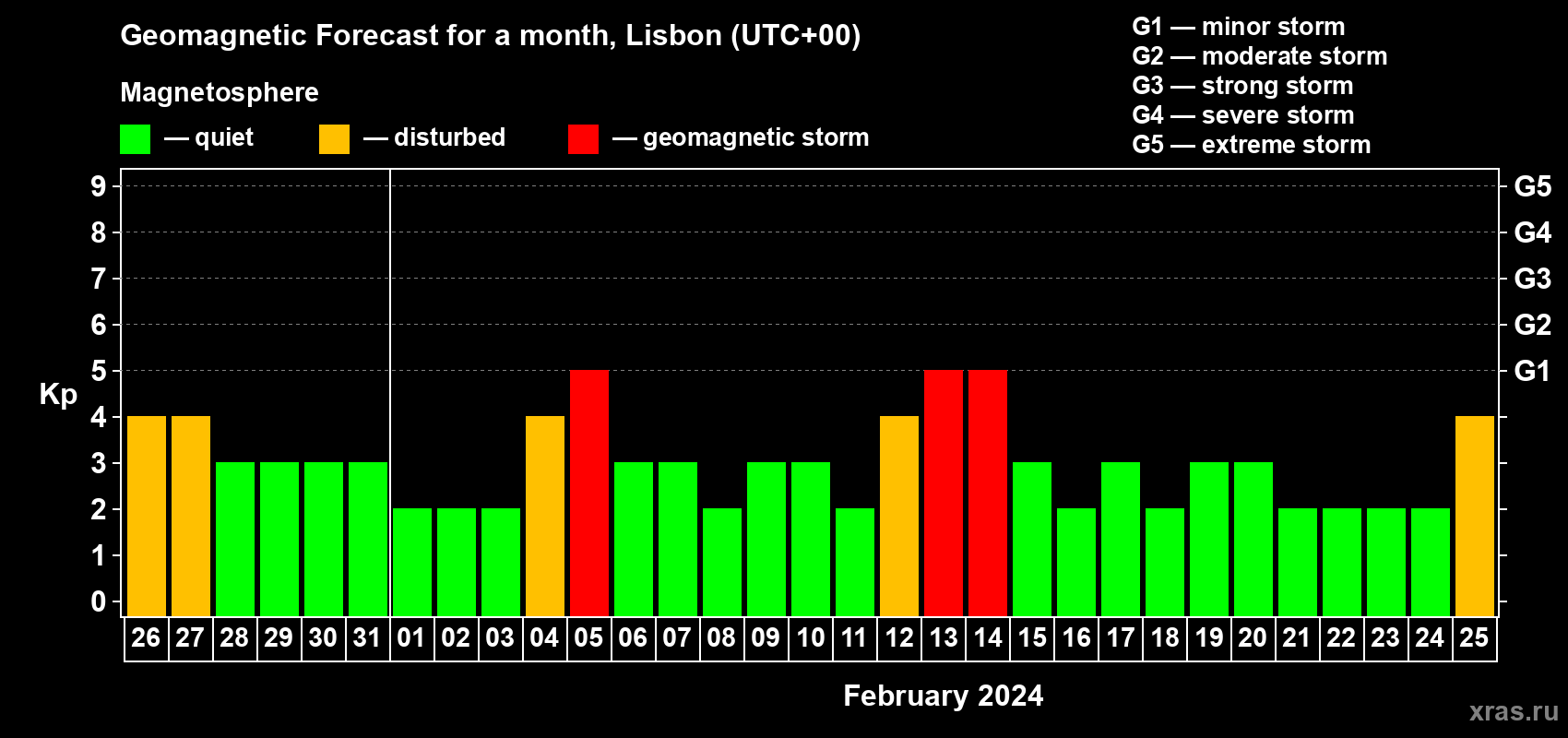 Forecast of the daily maximal value of geomagnetic index Kp for <b>1 month</b> (31 days) <b>from Jan 26, 2024 to Feb 25, 2024</b>