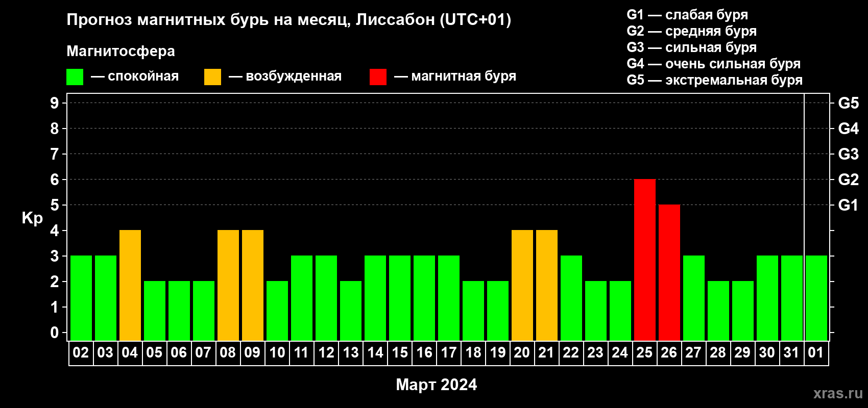 Прогноз максимального суточного геомагнитного индекса Kp на <b>1 месяц</b> (31 день) <b>с 02 марта по 01 апреля 2024 г</b>