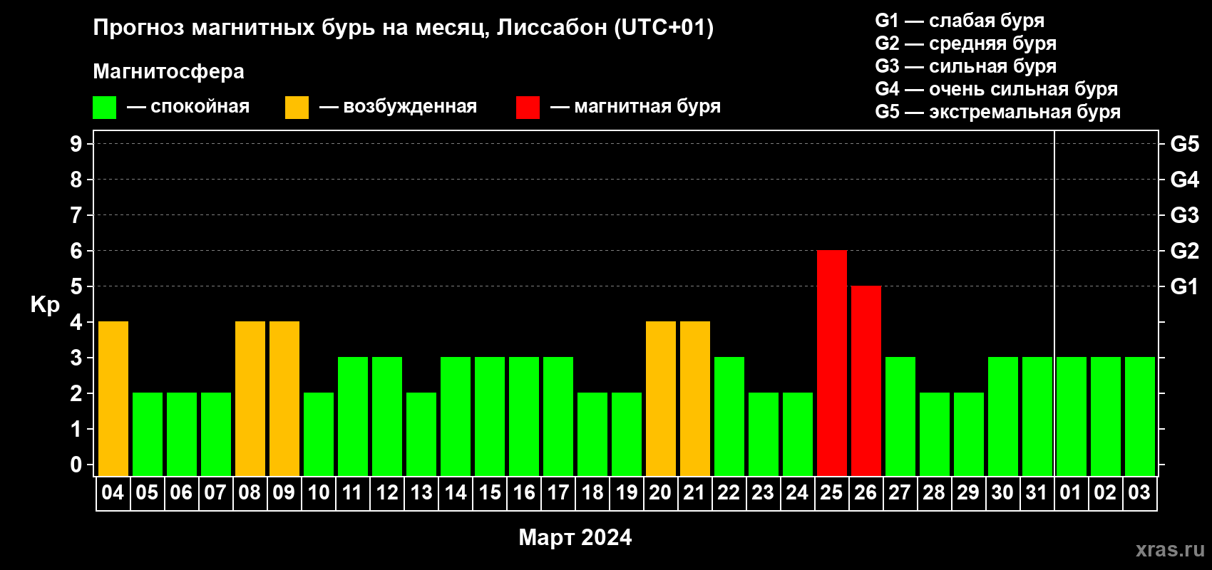 Прогноз максимального суточного геомагнитного индекса Kp на <b>1 месяц</b> (31 день) <b>с 04 марта по 03 апреля 2024 г</b>