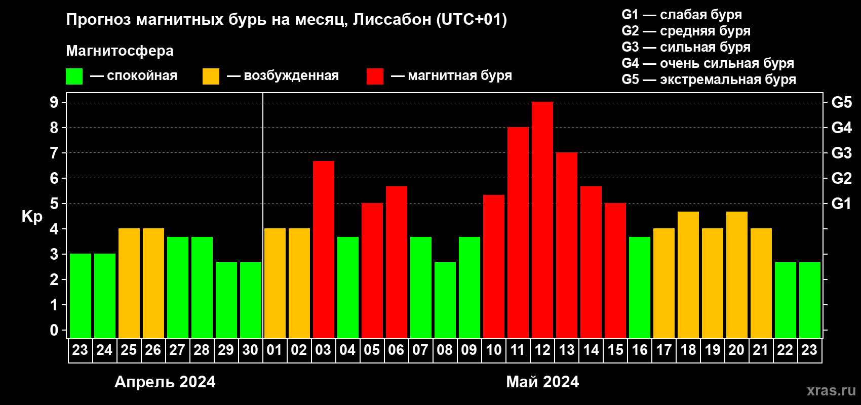 Прогноз максимального суточного геомагнитного индекса Kp на <b>1 месяц</b> (31 день) <b>с 23 апреля по 23 мая 2024 г</b>
