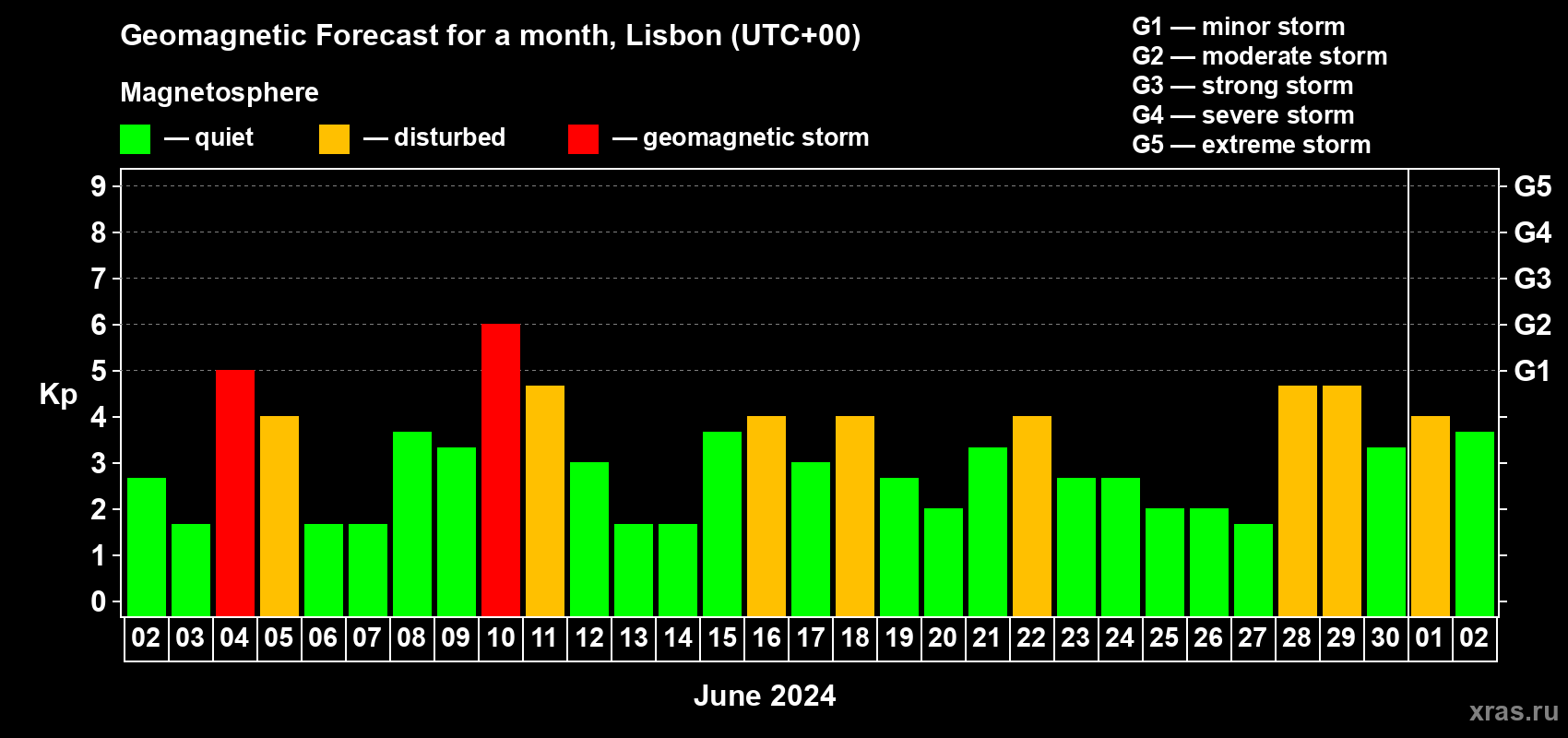 Forecast of the daily maximal value of geomagnetic index Kp for <b>1 month</b> (31 days) <b>from Jun 02, 2024 to Jul 02, 2024</b>