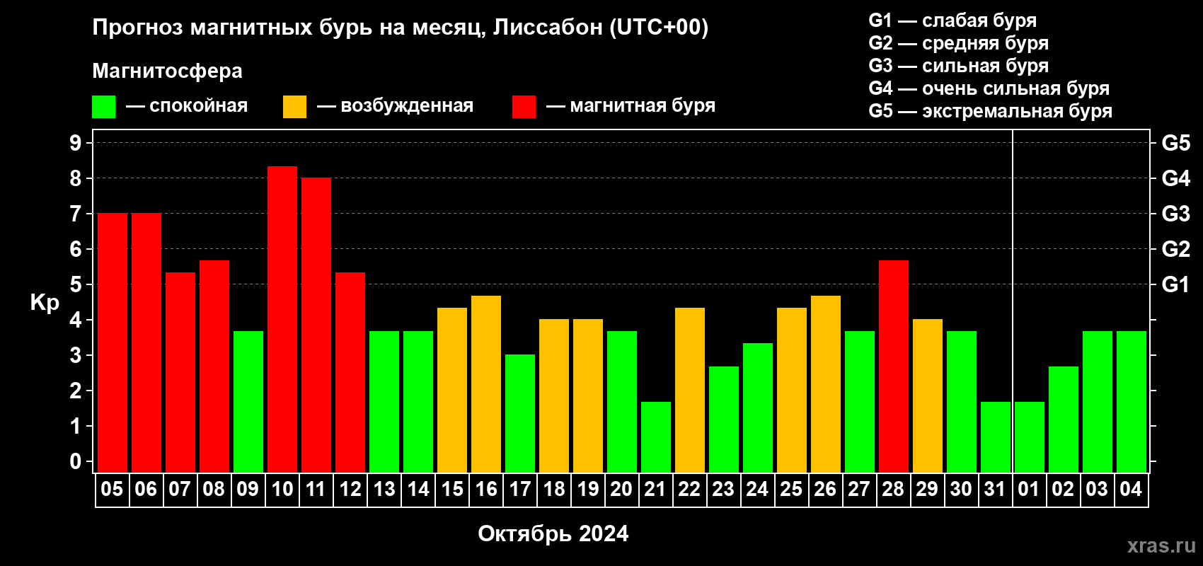 Прогноз максимального суточного геомагнитного индекса Kp на <b>1 месяц</b> (31 день) <b>с 05 октября по 04 ноября 2024 г</b>