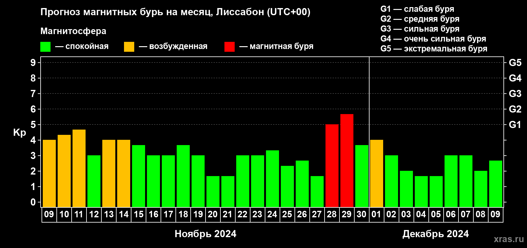 Прогноз максимального суточного геомагнитного индекса Kp на <b>1 месяц</b> (31 день) <b>с 09 ноября по 09 декабря 2024 г</b>