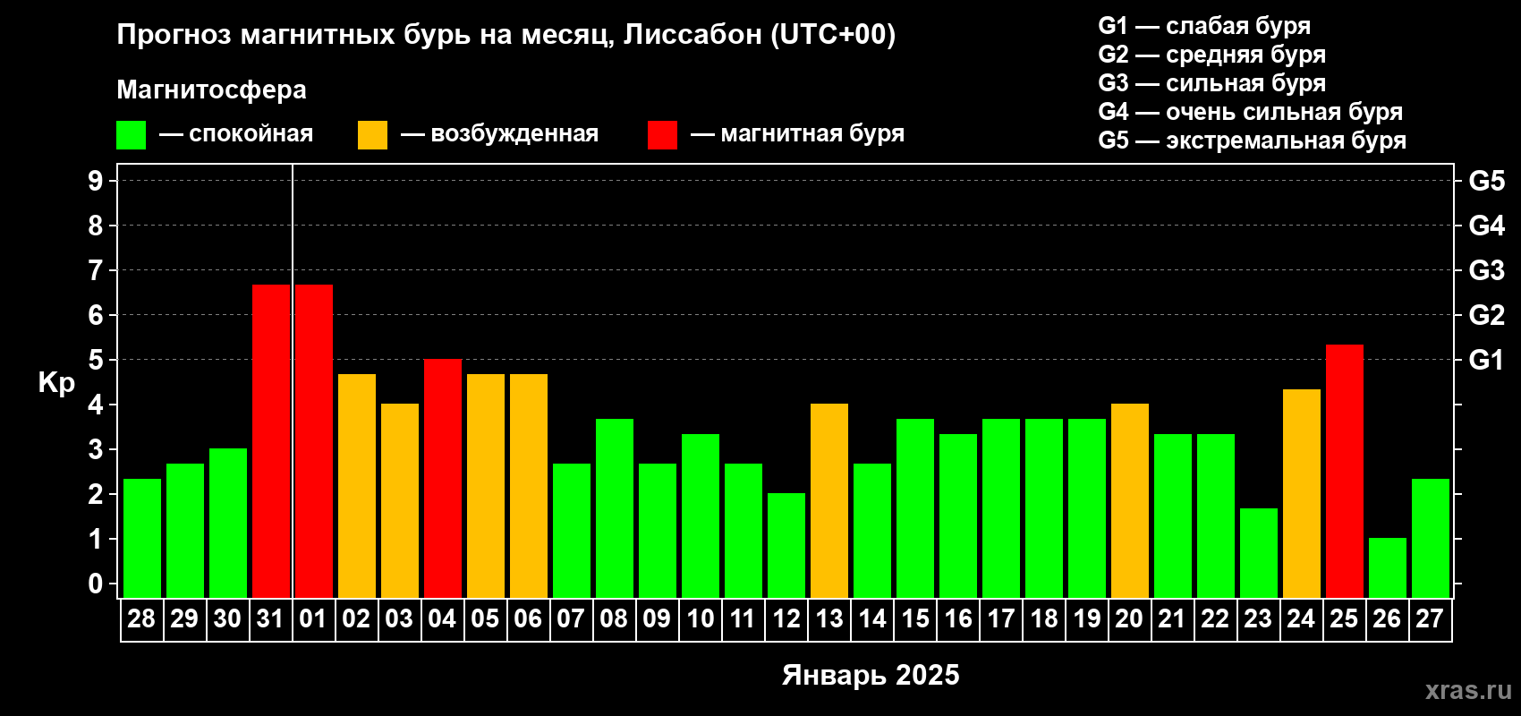 Прогноз максимального суточного геомагнитного индекса Kp на <b>1 месяц</b> (31 день) <b>с 28 декабря 2024 г по 27 января 2025 г</b>