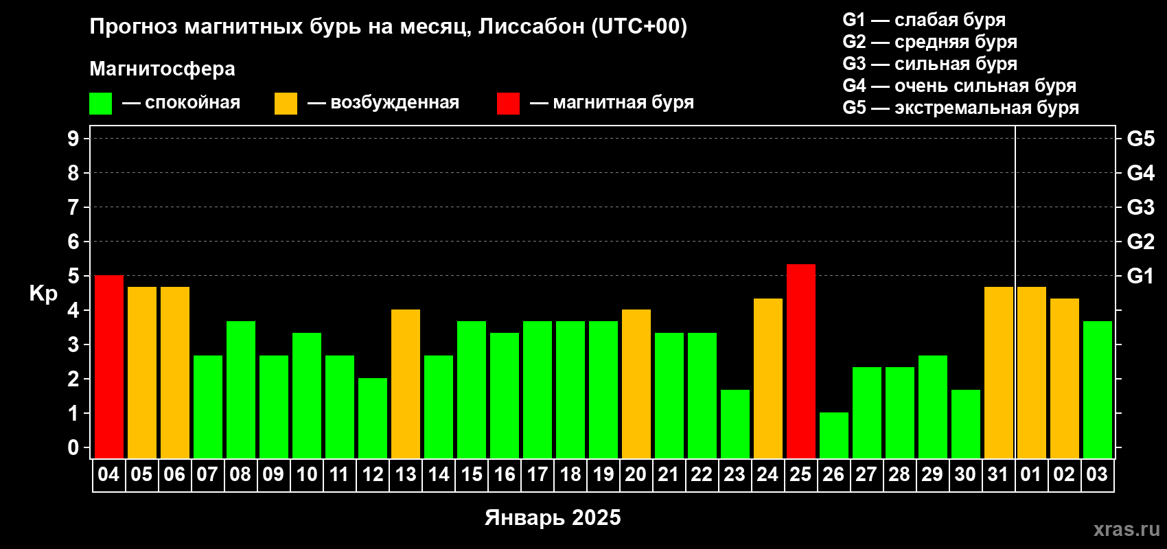 Прогноз максимального суточного геомагнитного индекса Kp на <b>1 месяц</b> (31 день) <b>с 04 января по 03 февраля 2025 г</b>