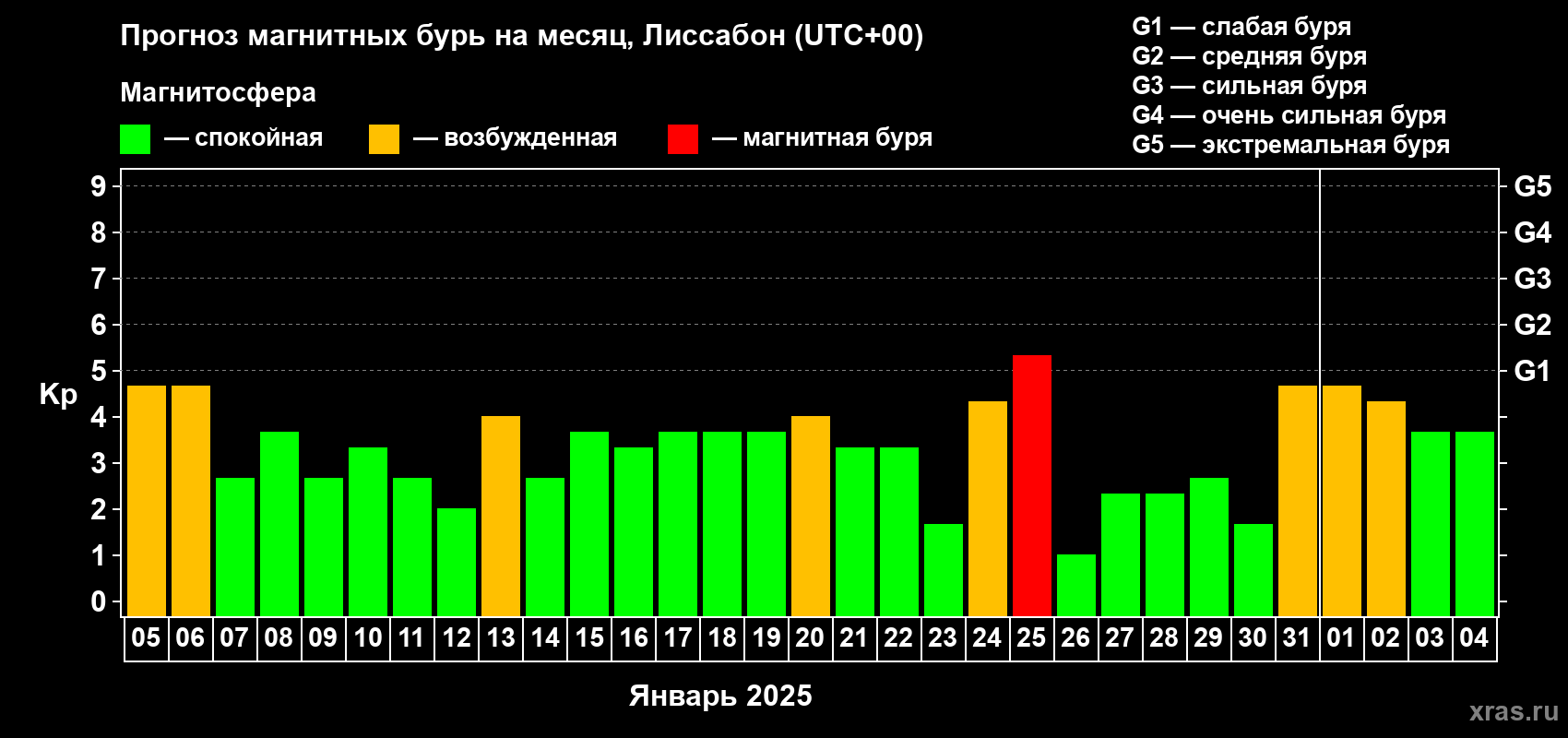 Прогноз максимального суточного геомагнитного индекса Kp на <b>1 месяц</b> (31 день) <b>с 05 января по 04 февраля 2025 г</b>