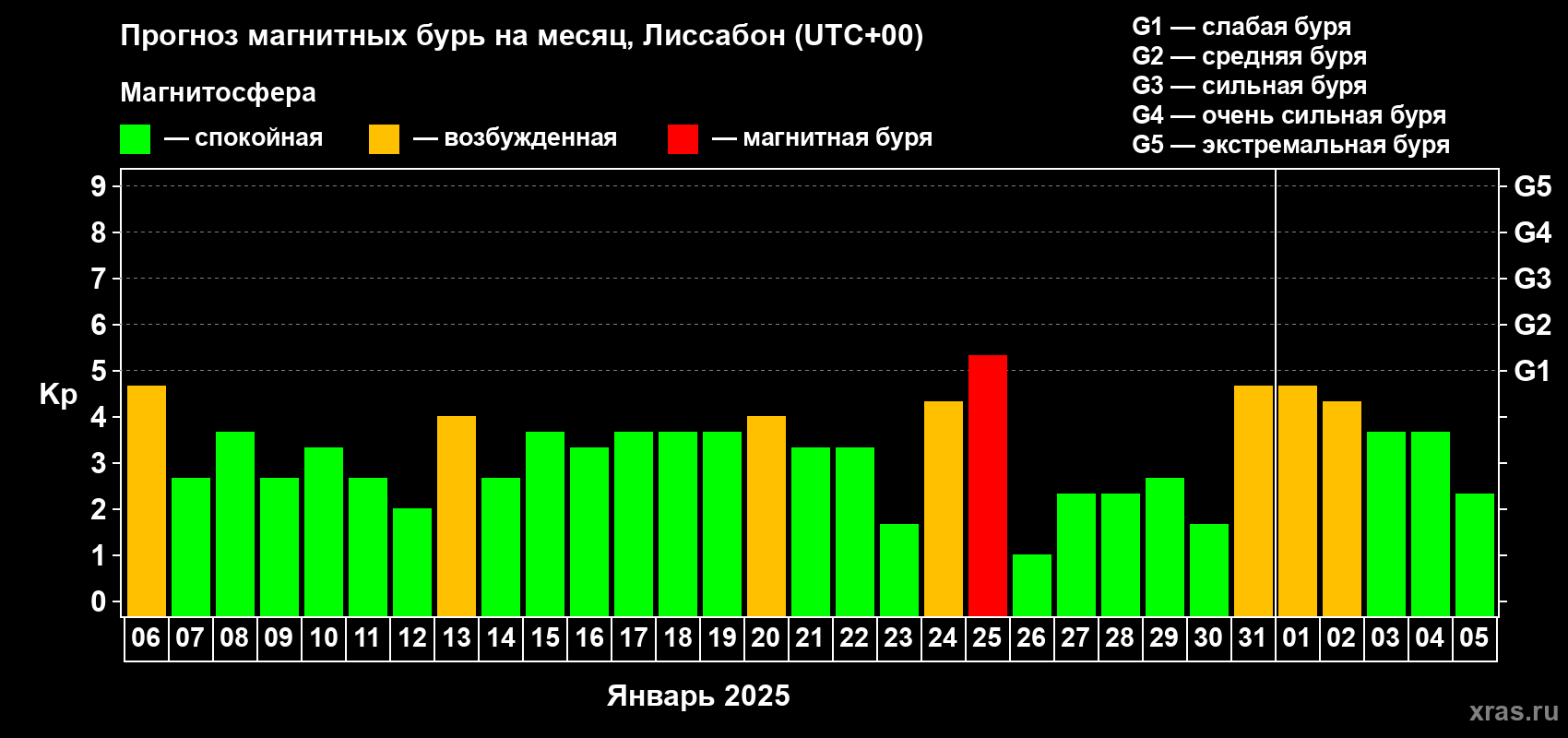 Прогноз максимального суточного геомагнитного индекса Kp на <b>1 месяц</b> (31 день) <b>с 06 января по 05 февраля 2025 г</b>