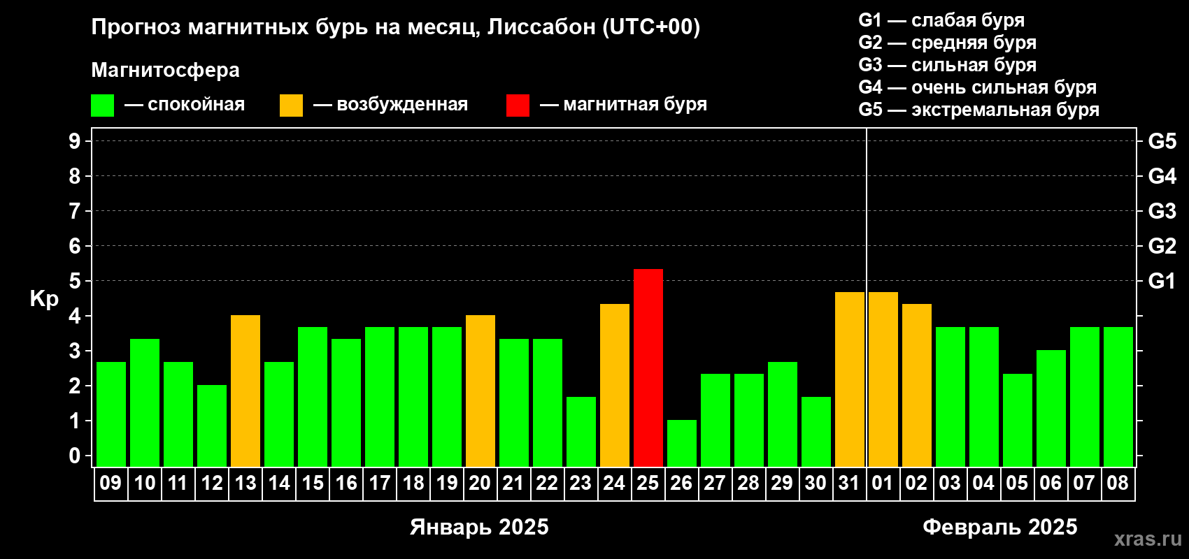 Прогноз максимального суточного геомагнитного индекса Kp на <b>1 месяц</b> (31 день) <b>с 09 января по 08 февраля 2025 г</b>