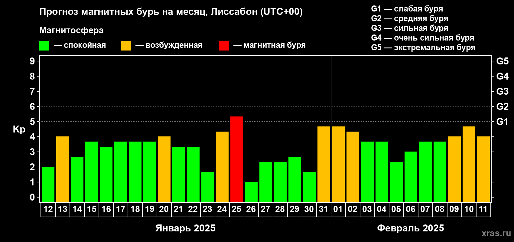 Прогноз максимального суточного геомагнитного индекса Kp на <b>1 месяц</b> (31 день) <b>с 12 января по 11 февраля 2025 г</b>