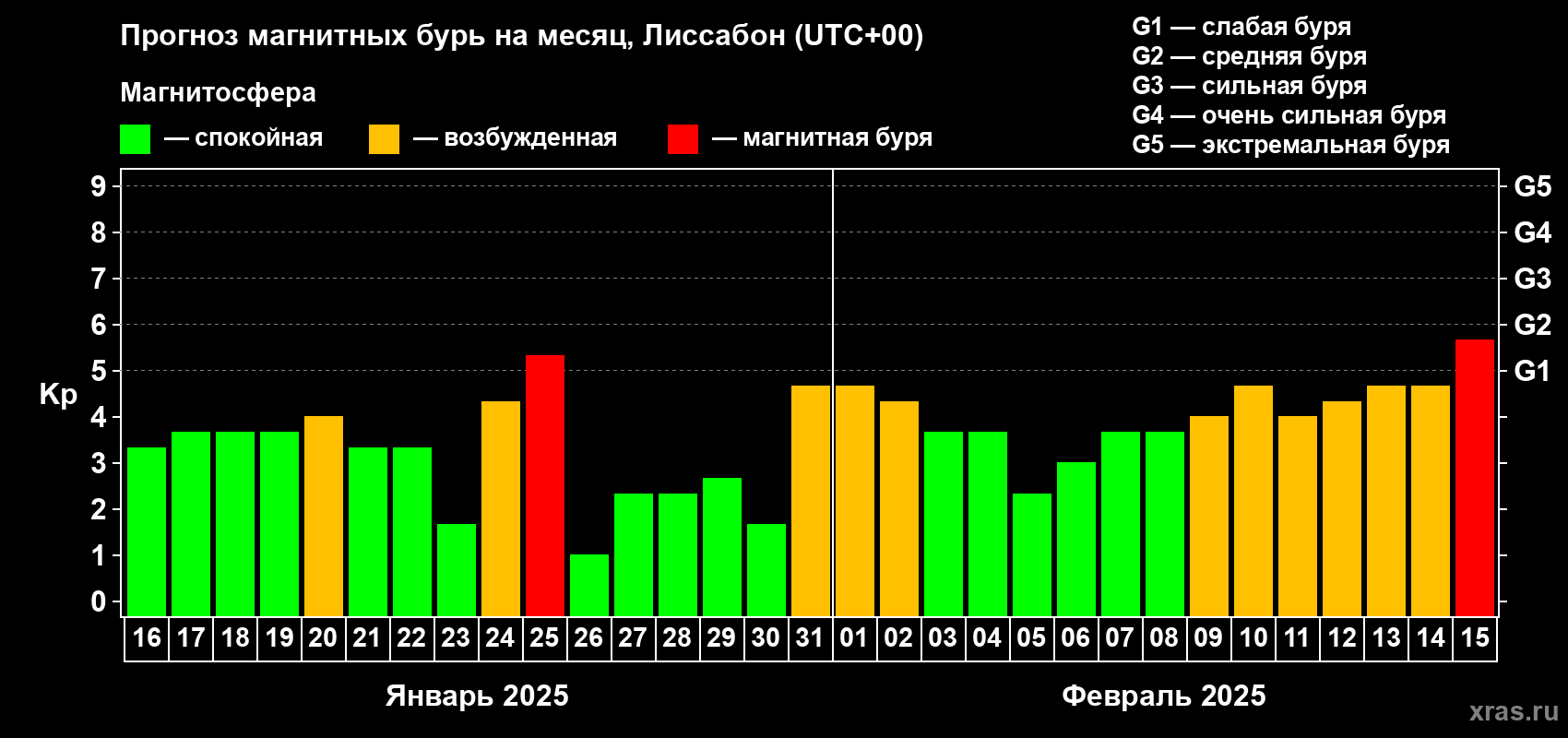 Прогноз максимального суточного геомагнитного индекса Kp на <b>1 месяц</b> (31 день) <b>с 16 января по 15 февраля 2025 г</b>