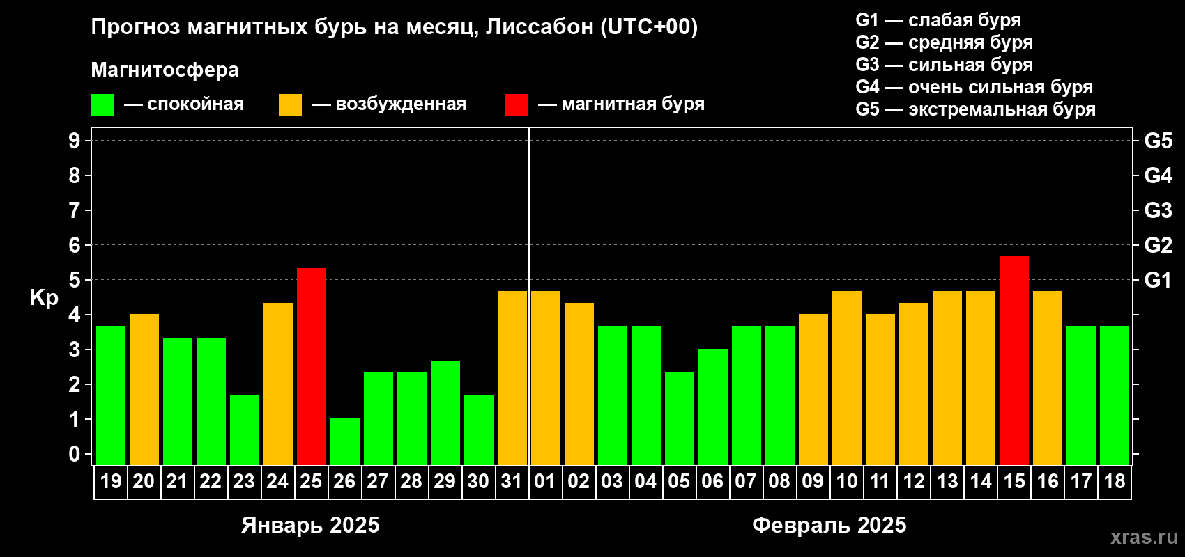 Прогноз максимального суточного геомагнитного индекса Kp на <b>1 месяц</b> (31 день) <b>с 19 января по 18 февраля 2025 г</b>