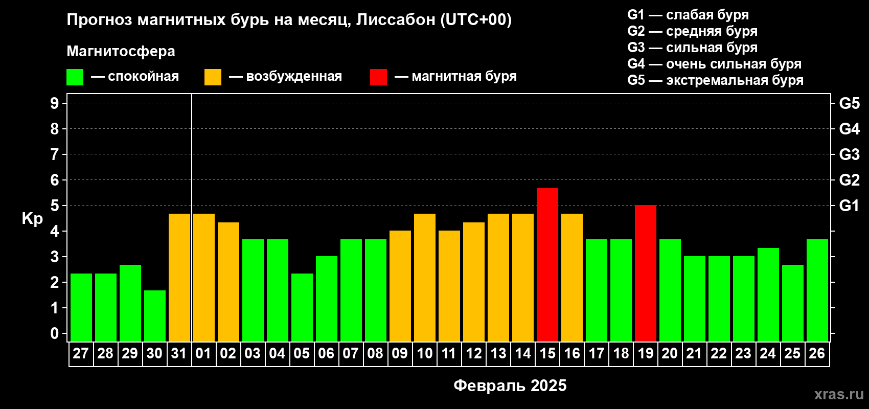 Прогноз максимального суточного геомагнитного индекса Kp на <b>1 месяц</b> (31 день) <b>с 27 января по 26 февраля 2025 г</b>