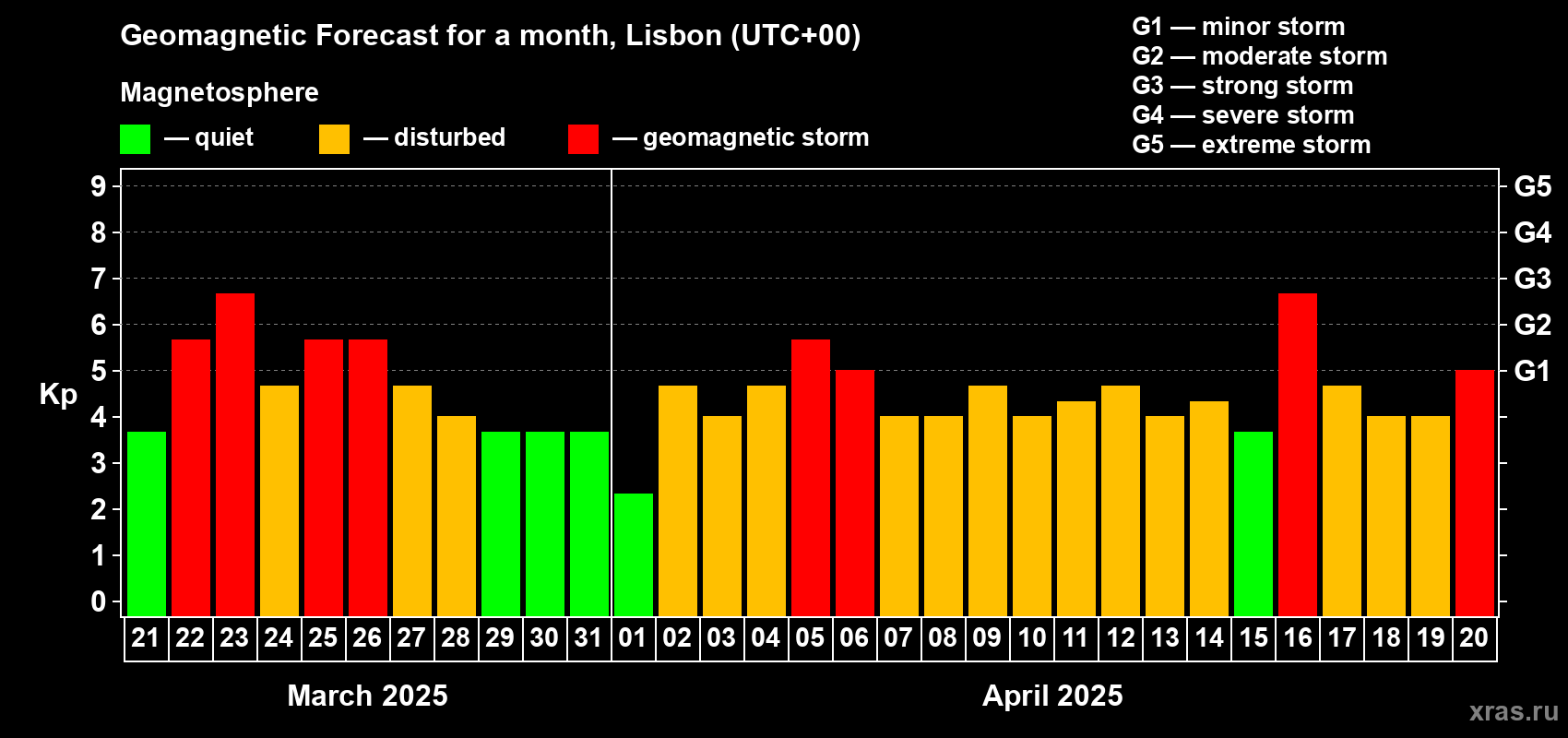 Forecast of the daily maximal value of geomagnetic index Kp for <b>1 month</b> (31 days) <b>from Mar 21, 2025 to Apr 20, 2025</b>
