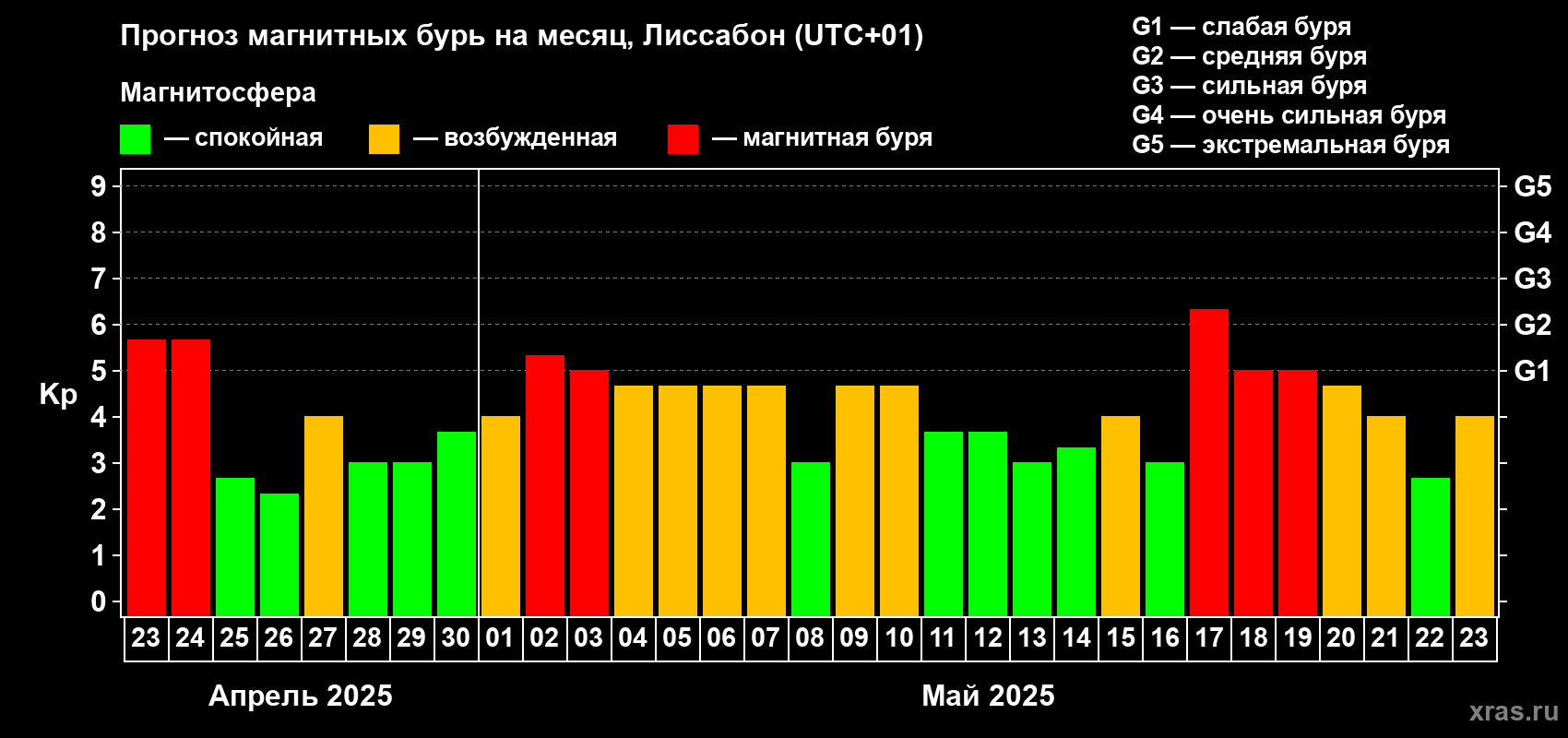 Прогноз максимального суточного геомагнитного индекса Kp на <b>1 месяц</b> (31 день) <b>с 23 апреля по 23 мая 2025 г</b>