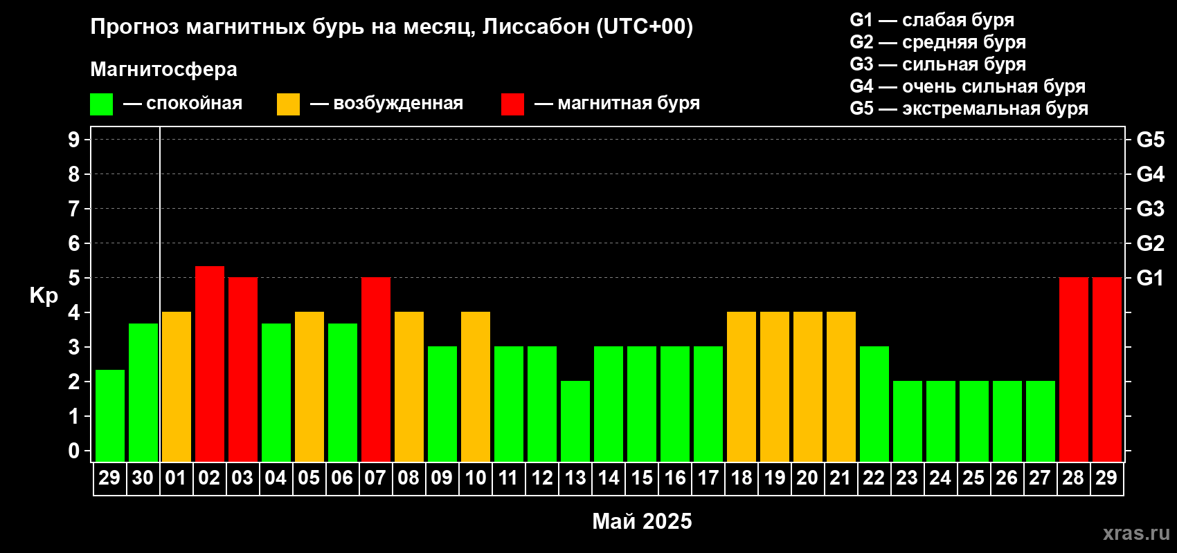 Прогноз максимального суточного геомагнитного индекса Kp на <b>1 месяц</b> (31 день) <b>с 29 апреля по 29 мая 2025 г</b>
