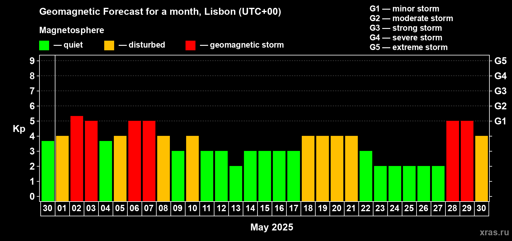 Forecast of the daily maximal value of geomagnetic index Kp for <b>1 month</b> (31 days) <b>from Apr 30, 2025 to May 30, 2025</b>