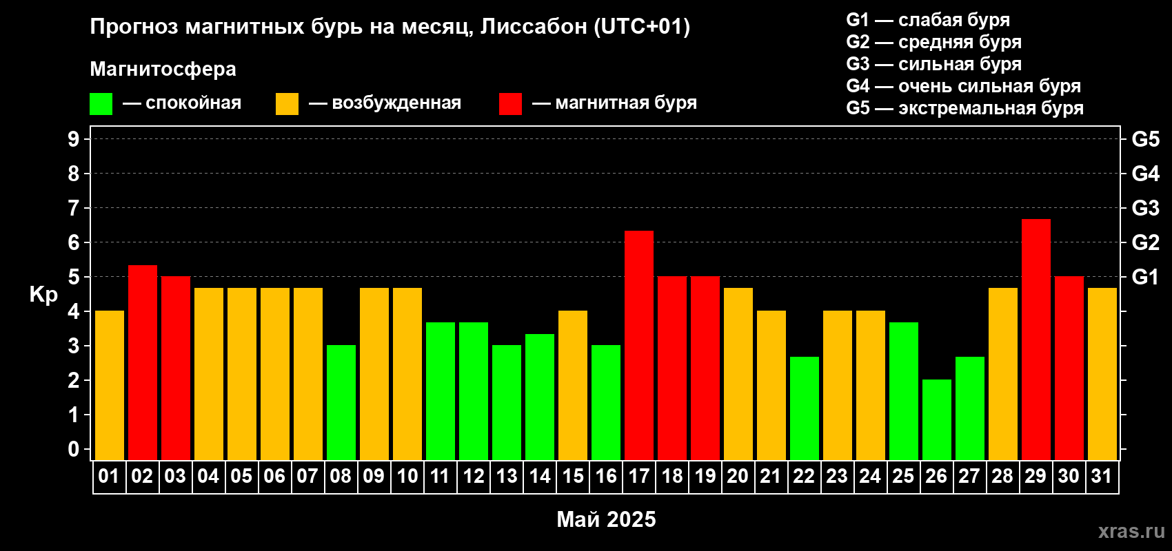 Прогноз максимального суточного геомагнитного индекса Kp на <b>1 месяц</b> (31 день) <b>с 01 мая по 31 мая 2025 г</b>