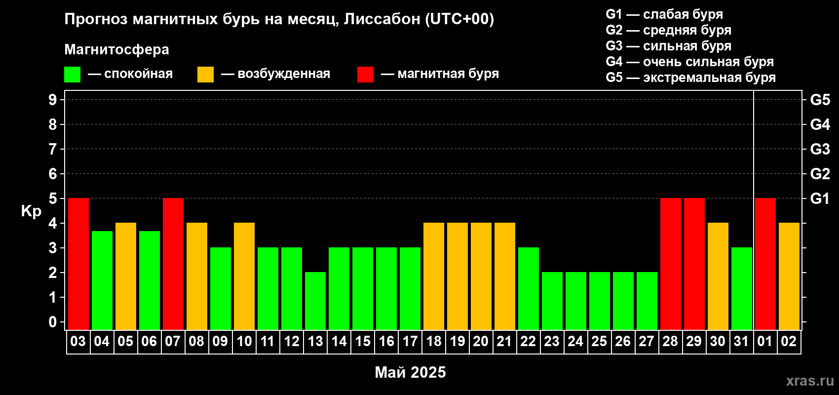 Прогноз максимального суточного геомагнитного индекса Kp на <b>1 месяц</b> (31 день) <b>с 03 мая по 02 июня 2025 г</b>