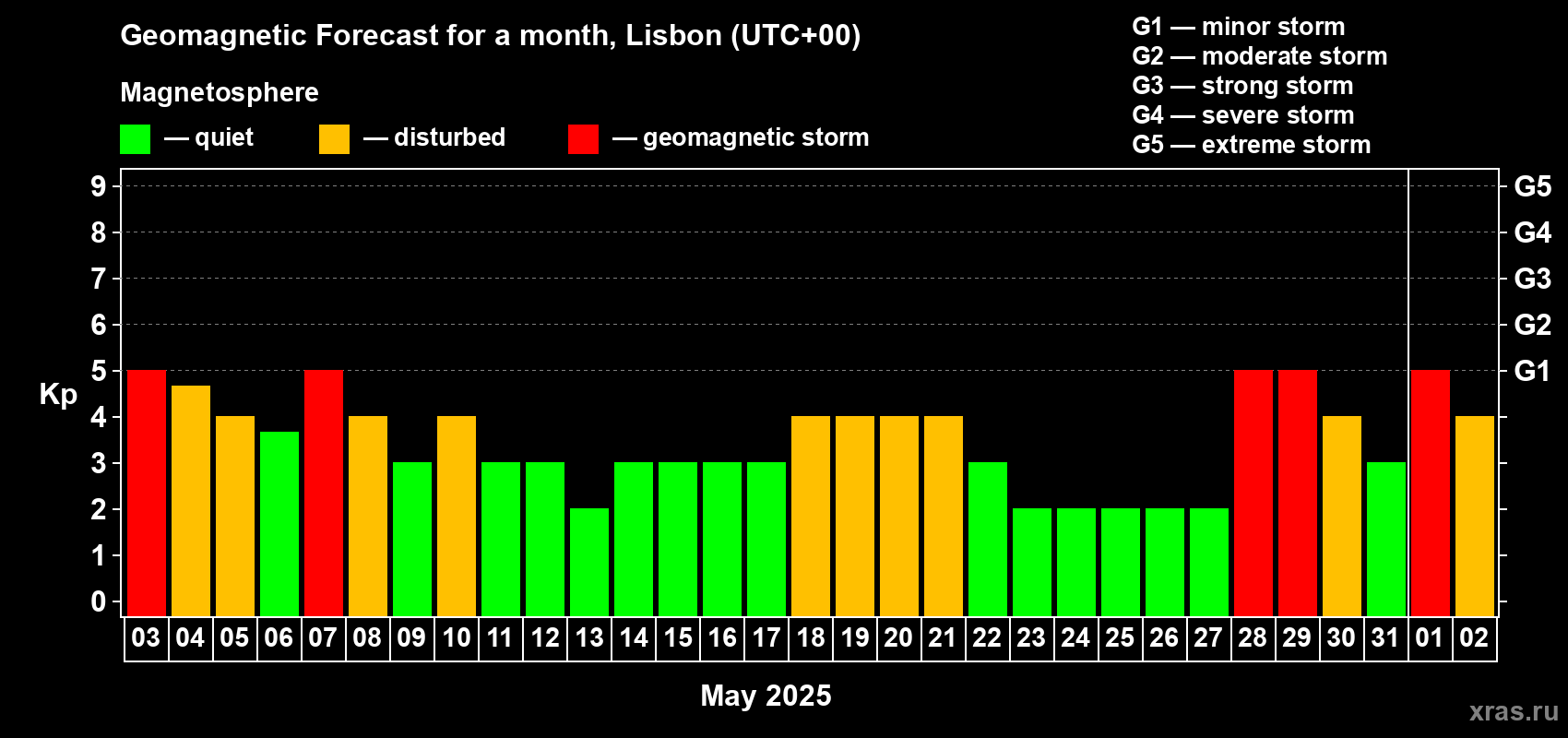 Forecast of the daily maximal value of geomagnetic index Kp for <b>1 month</b> (31 days) <b>from May 03, 2025 to Jun 02, 2025</b>