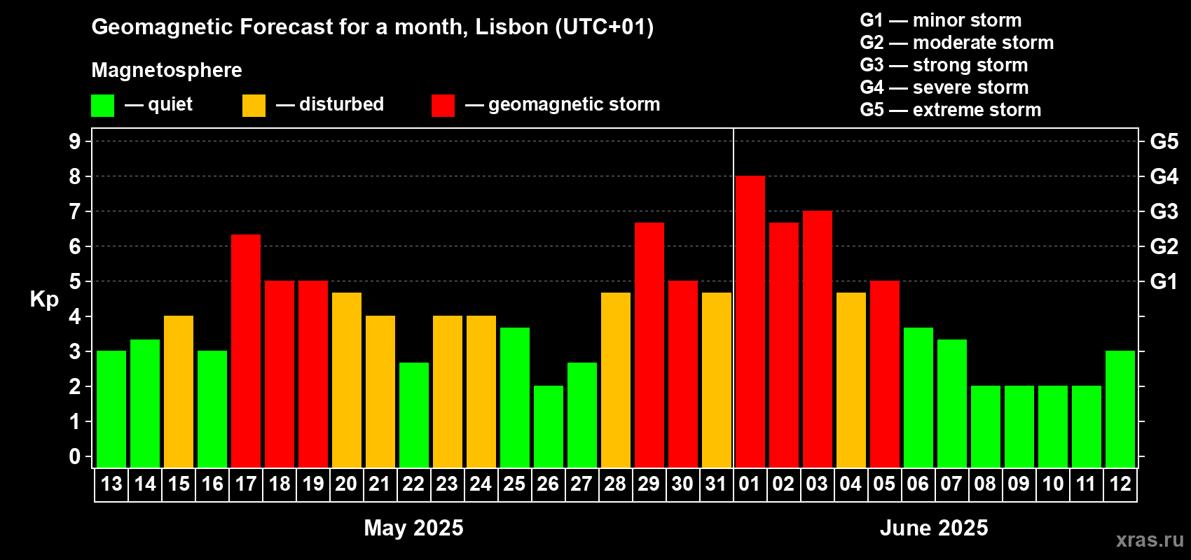 Forecast of the daily maximal value of geomagnetic index Kp for <b>1 month</b> (31 days) <b>from May 13, 2025 to Jun 12, 2025</b>