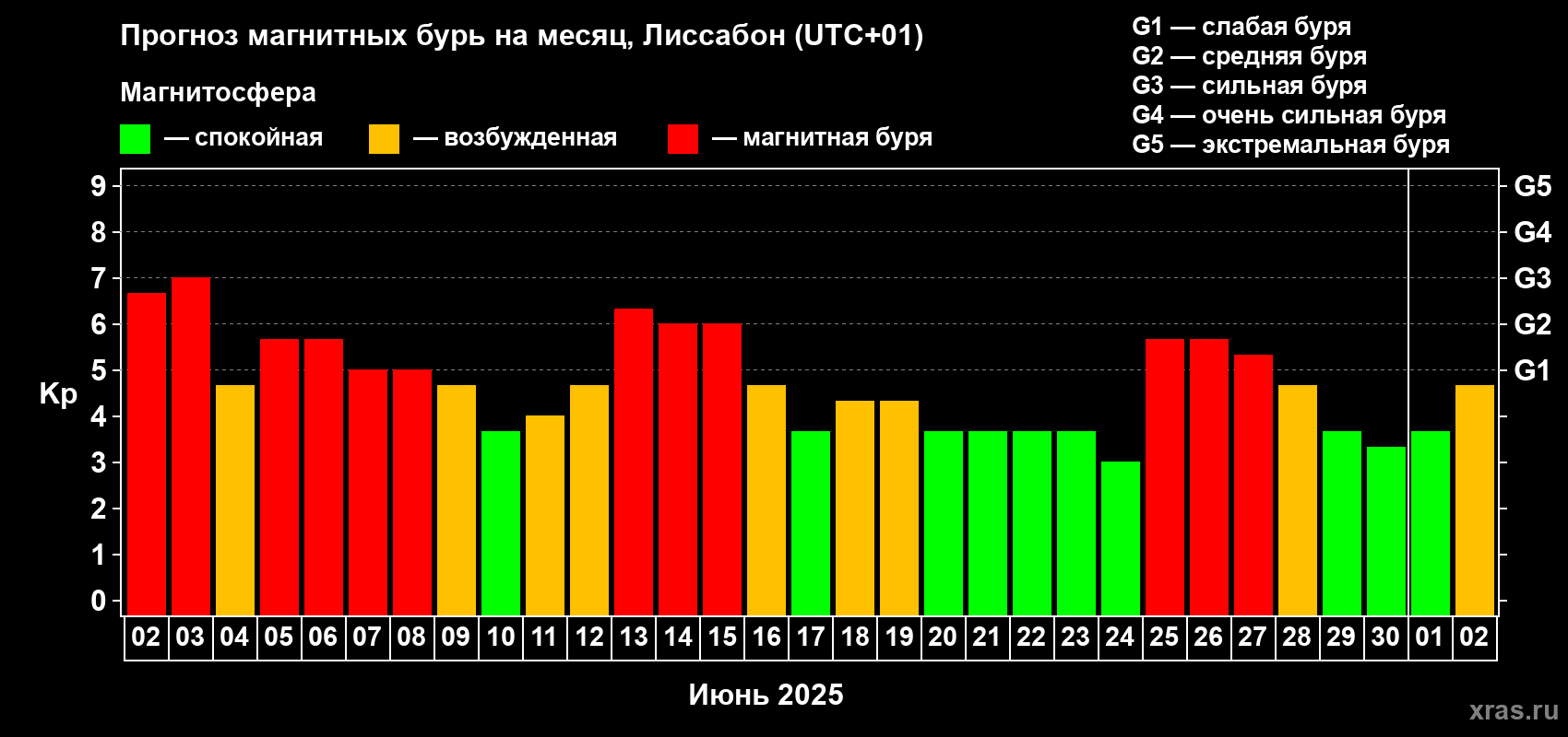 Прогноз максимального суточного геомагнитного индекса Kp на <b>1 месяц</b> (31 день) <b>с 02 июня по 02 июля 2025 г</b>