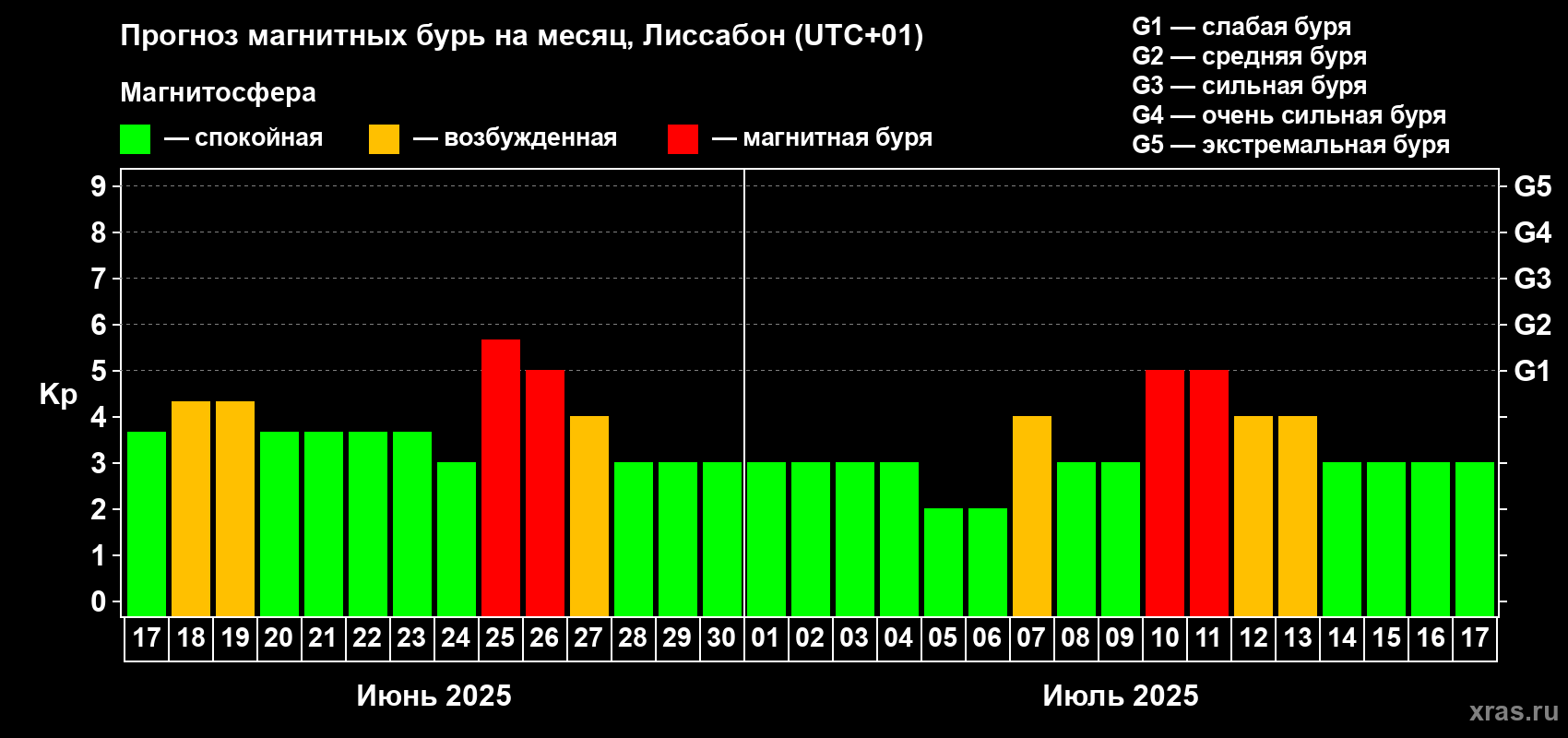 Прогноз максимального суточного геомагнитного индекса Kp на <b>1 месяц</b> (31 день) <b>с 17 июня по 17 июля 2025 г</b>