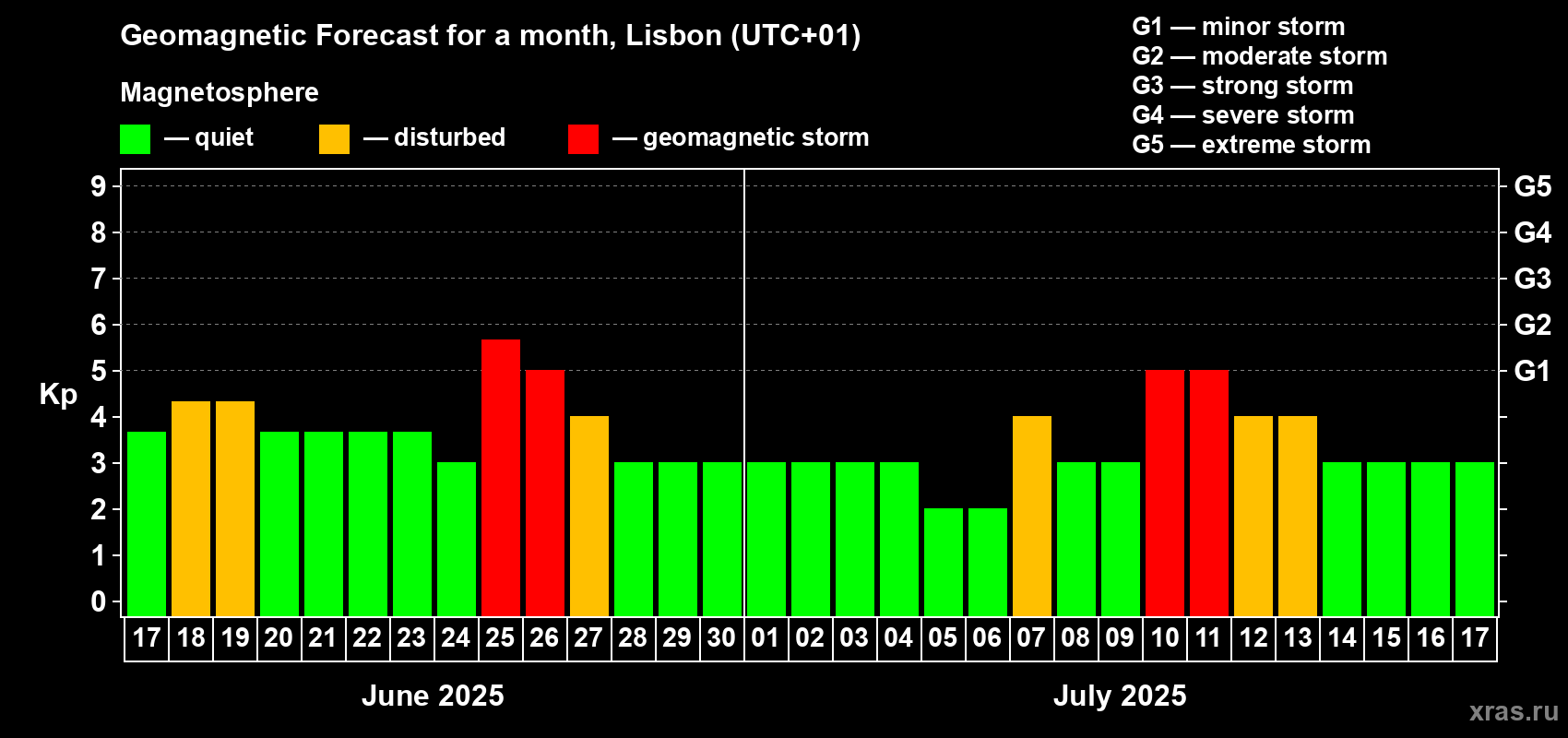 Forecast of the daily maximal value of geomagnetic index Kp for <b>1 month</b> (31 days) <b>from Jun 17, 2025 to Jul 17, 2025</b>