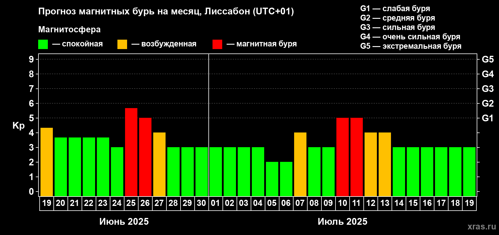 Прогноз максимального суточного геомагнитного индекса Kp на <b>1 месяц</b> (31 день) <b>с 19 июня по 19 июля 2025 г</b>