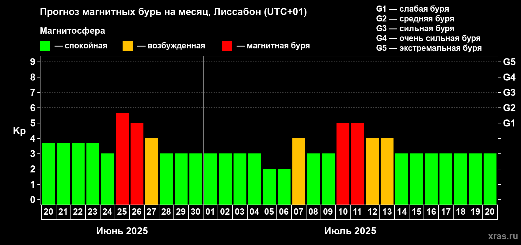 Прогноз максимального суточного геомагнитного индекса Kp на <b>1 месяц</b> (31 день) <b>с 20 июня по 20 июля 2025 г</b>
