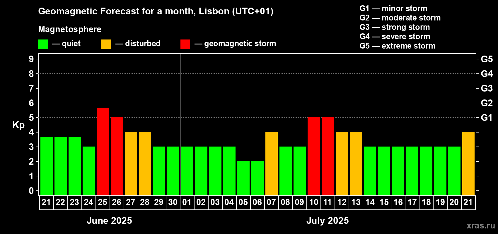 Forecast of the daily maximal value of geomagnetic index Kp for <b>1 month</b> (31 days) <b>from Jun 21, 2025 to Jul 21, 2025</b>