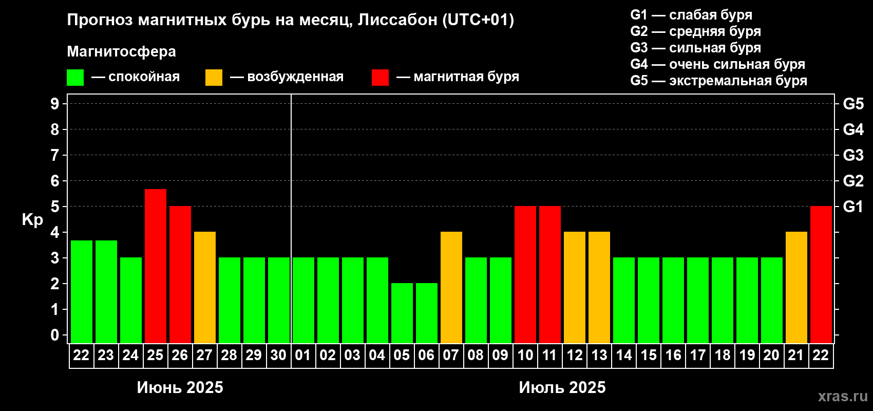 Прогноз максимального суточного геомагнитного индекса Kp на <b>1 месяц</b> (31 день) <b>с 22 июня по 22 июля 2025 г</b>