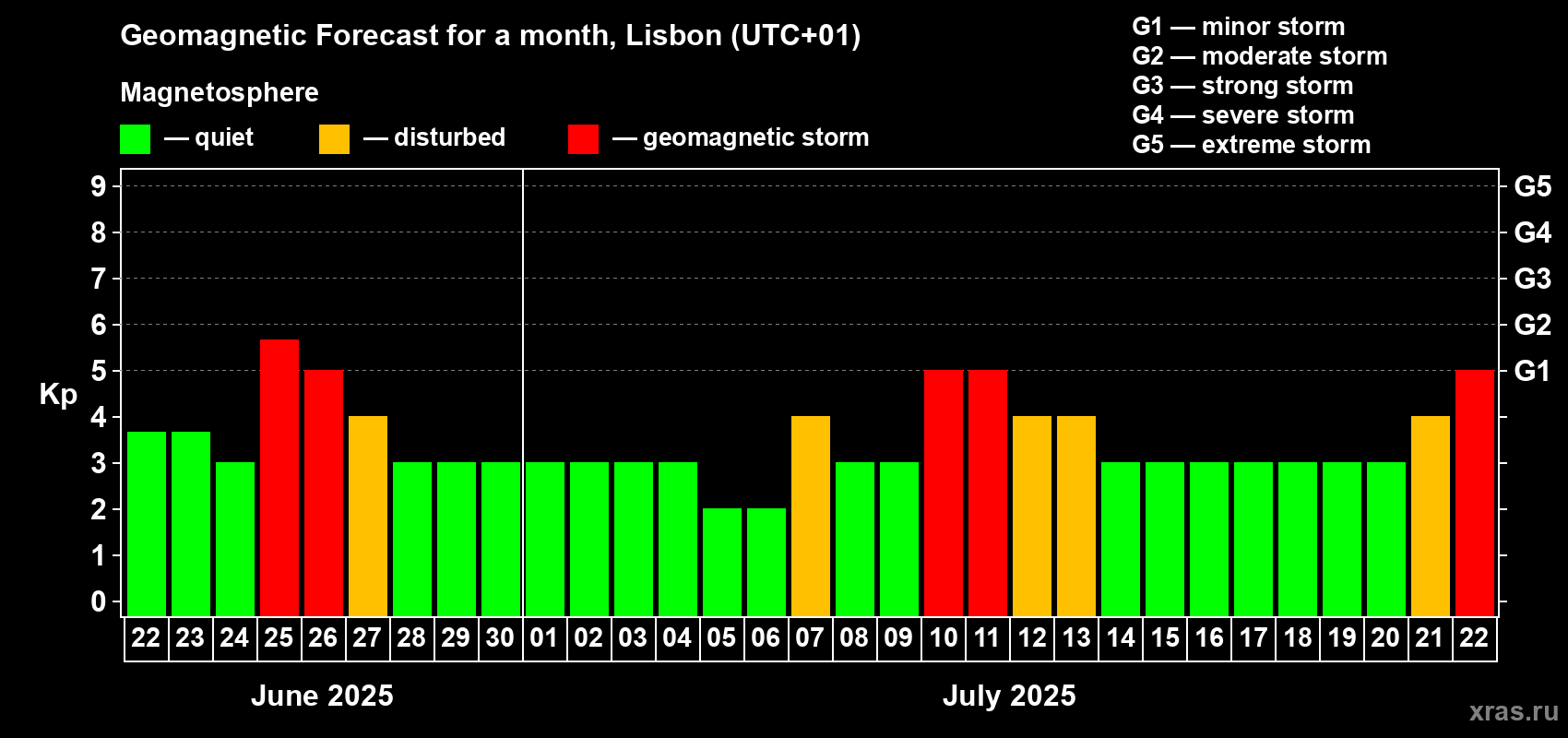 Forecast of the daily maximal value of geomagnetic index Kp for <b>1 month</b> (31 days) <b>from Jun 22, 2025 to Jul 22, 2025</b>