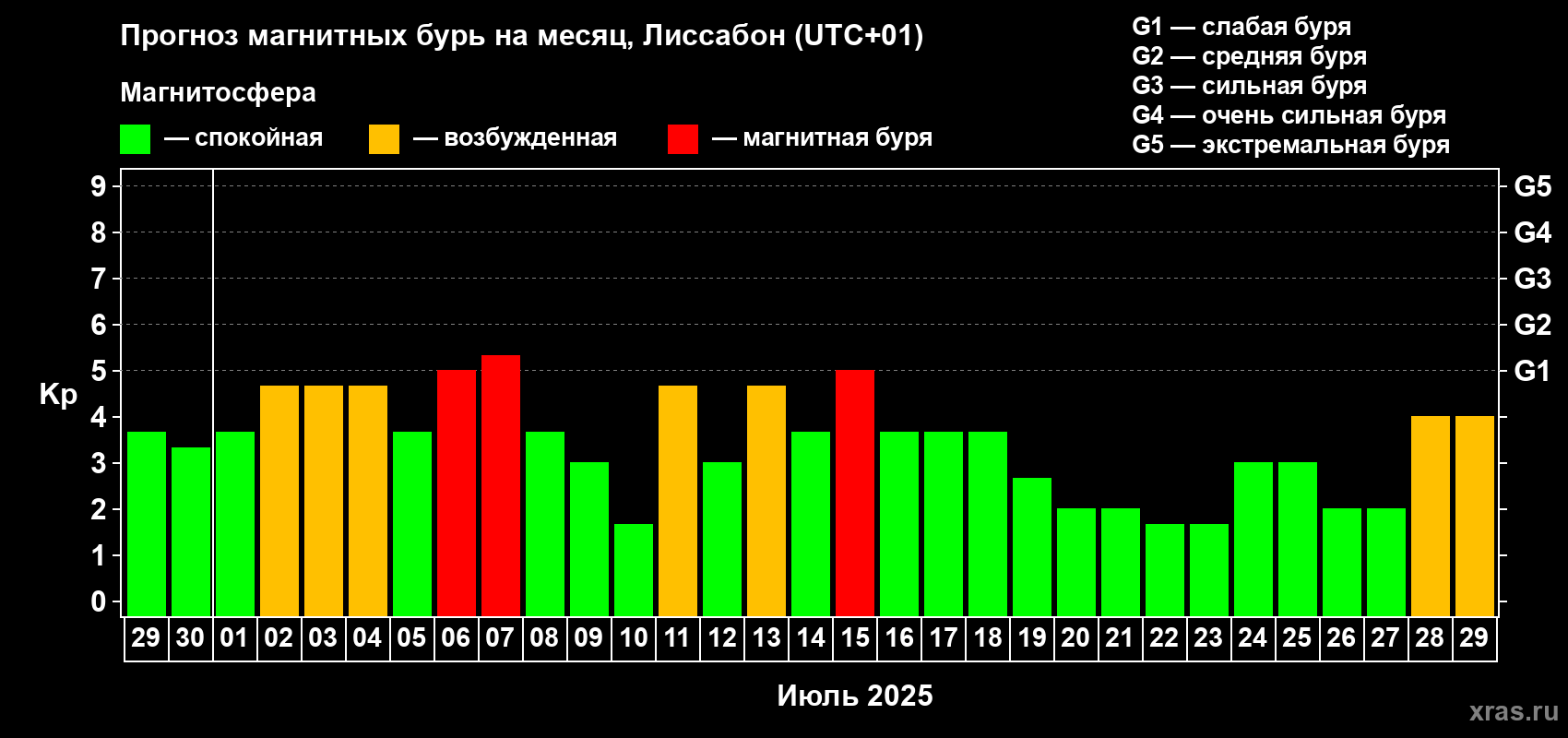 Прогноз максимального суточного геомагнитного индекса Kp на <b>1 месяц</b> (31 день) <b>с 29 июня по 29 июля 2025 г</b>