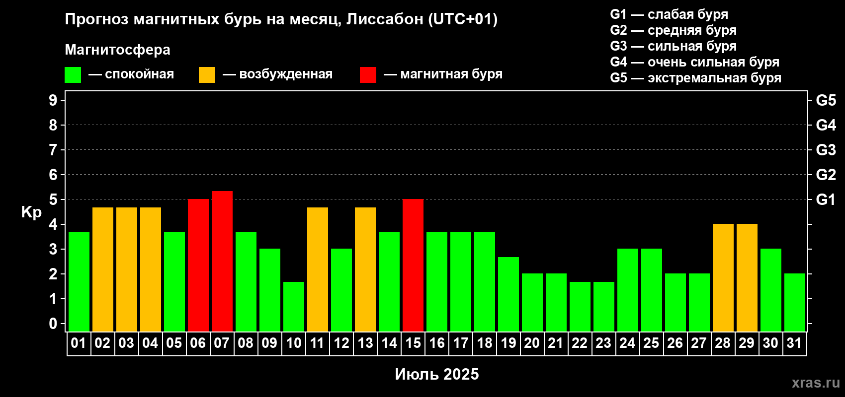 Прогноз максимального суточного геомагнитного индекса Kp на <b>1 месяц</b> (31 день) <b>с 01 июля по 31 июля 2025 г</b>