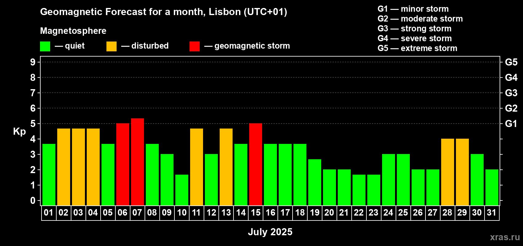 Forecast of the daily maximal value of geomagnetic index Kp for <b>1 month</b> (31 days) <b>from Jul 01, 2025 to Jul 31, 2025</b>