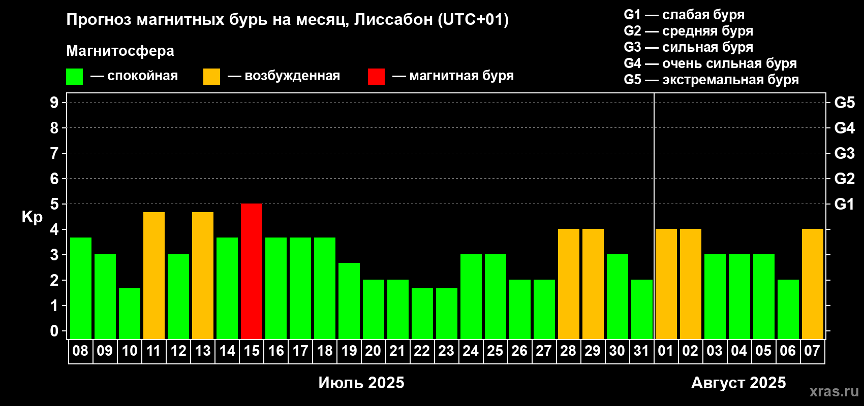 Прогноз максимального суточного геомагнитного индекса Kp на <b>1 месяц</b> (31 день) <b>с 08 июля по 07 августа 2025 г</b>