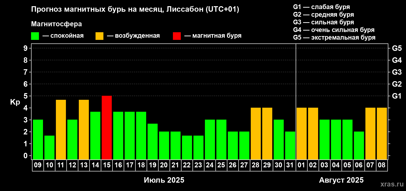 Прогноз максимального суточного геомагнитного индекса Kp на <b>1 месяц</b> (31 день) <b>с 09 июля по 08 августа 2025 г</b>