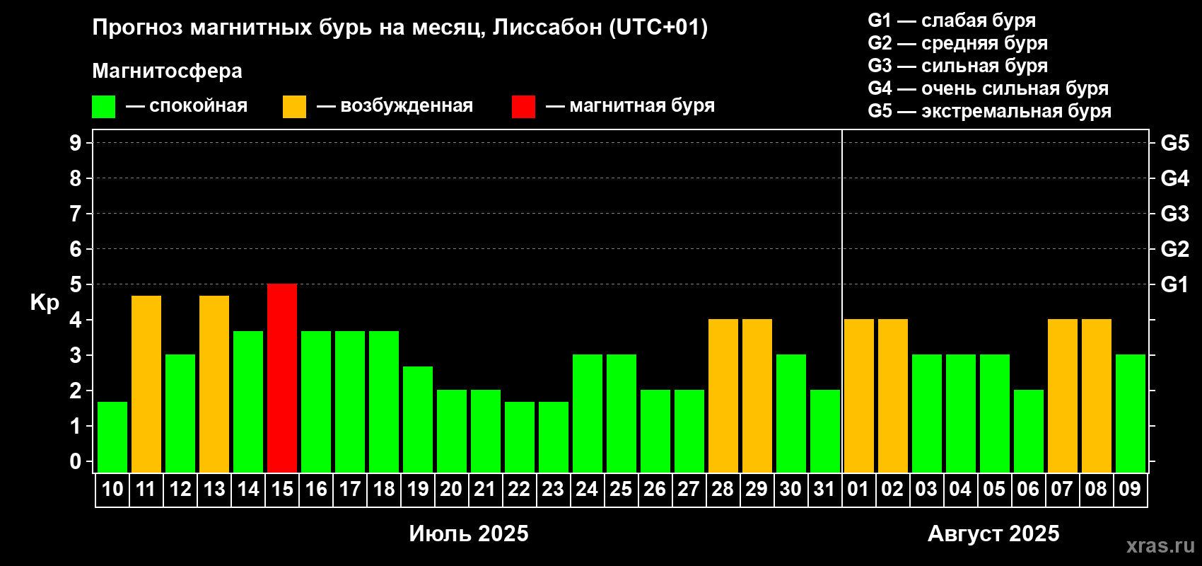 Прогноз максимального суточного геомагнитного индекса Kp на <b>1 месяц</b> (31 день) <b>с 10 июля по 09 августа 2025 г</b>