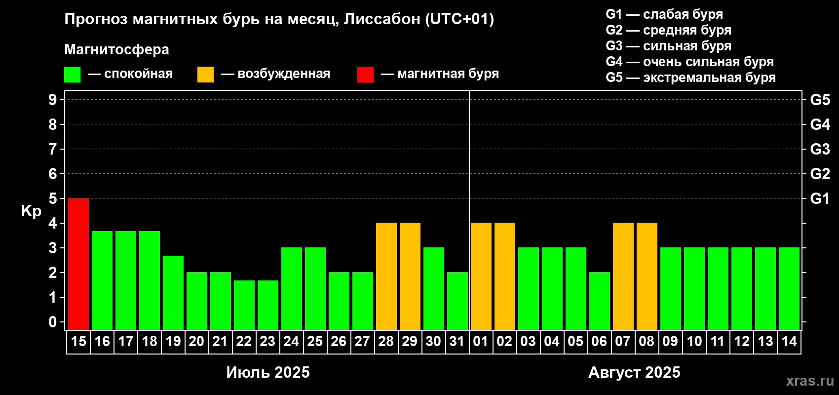 Прогноз максимального суточного геомагнитного индекса Kp на <b>1 месяц</b> (31 день) <b>с 15 июля по 14 августа 2025 г</b>