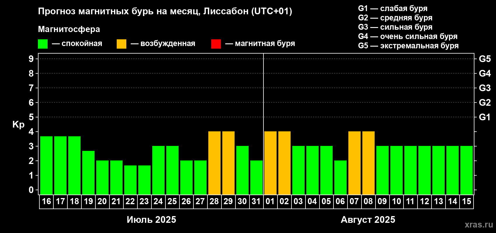 Прогноз максимального суточного геомагнитного индекса Kp на <b>1 месяц</b> (31 день) <b>с 16 июля по 15 августа 2025 г</b>