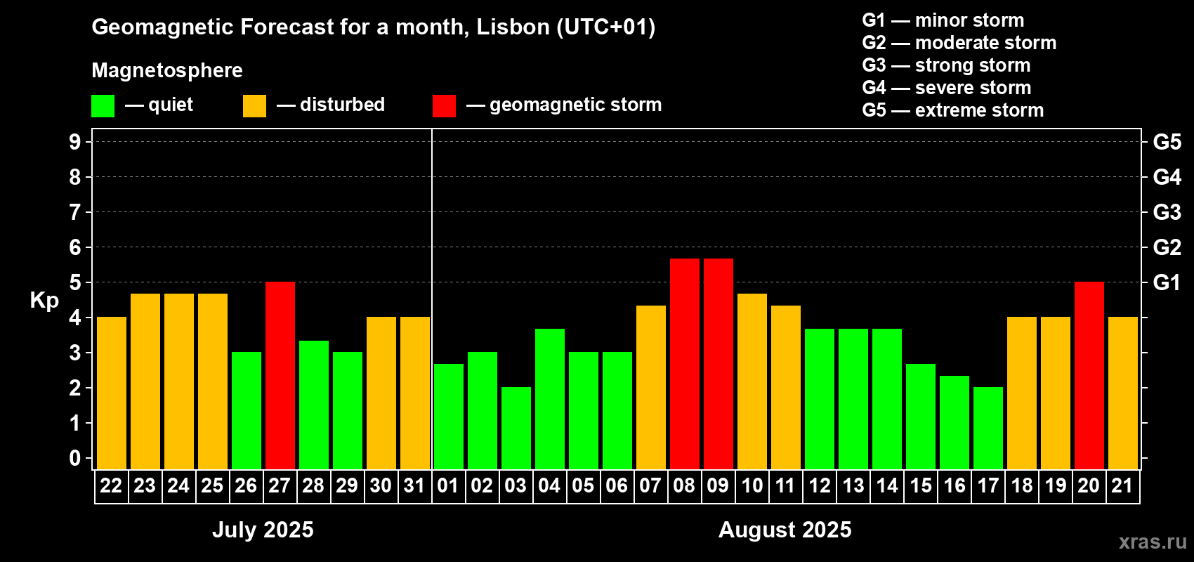 Forecast of the daily maximal value of geomagnetic index Kp for <b>1 month</b> (31 days) <b>from Jul 22, 2025 to Aug 21, 2025</b>
