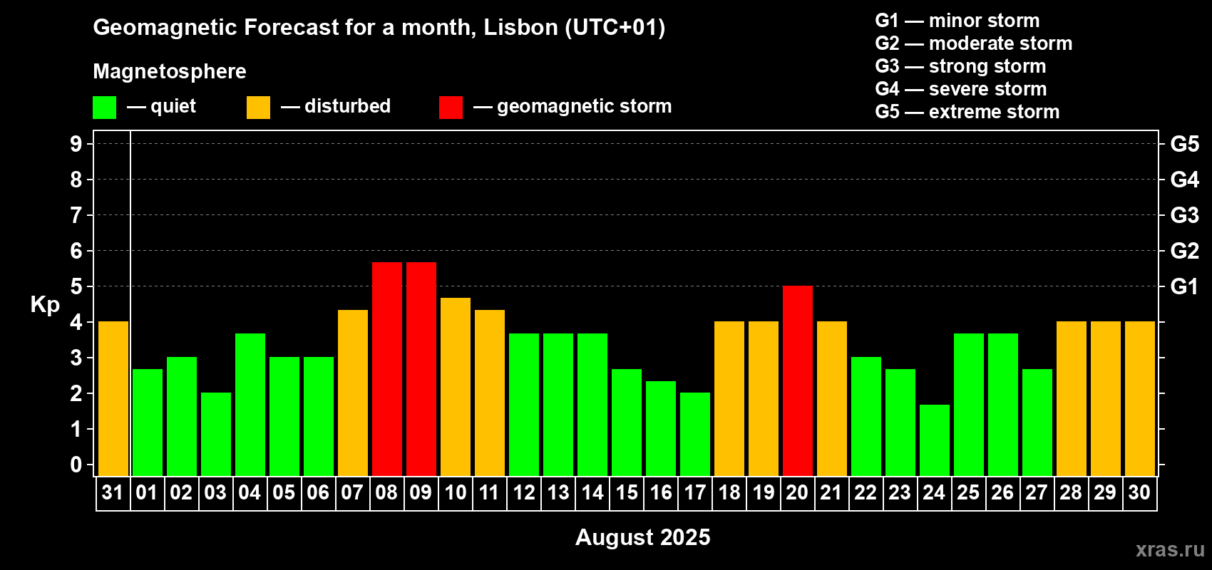 Forecast of the daily maximal value of geomagnetic index Kp for <b>1 month</b> (31 days) <b>from Jul 31, 2025 to Aug 30, 2025</b>