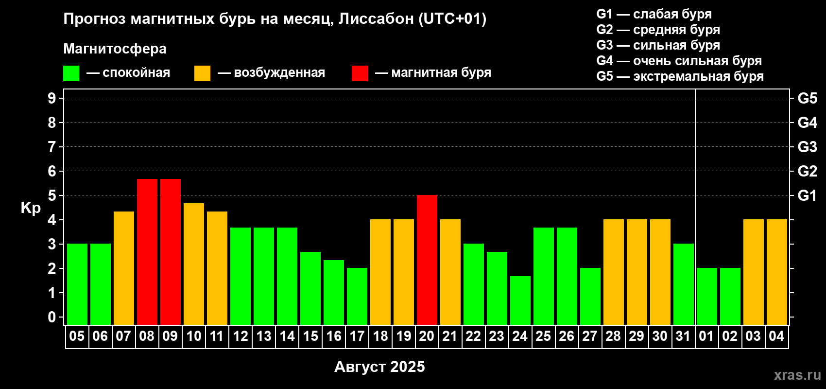 Прогноз максимального суточного геомагнитного индекса Kp на <b>1 месяц</b> (31 день) <b>с 05 августа по 04 сентября 2025 г</b>