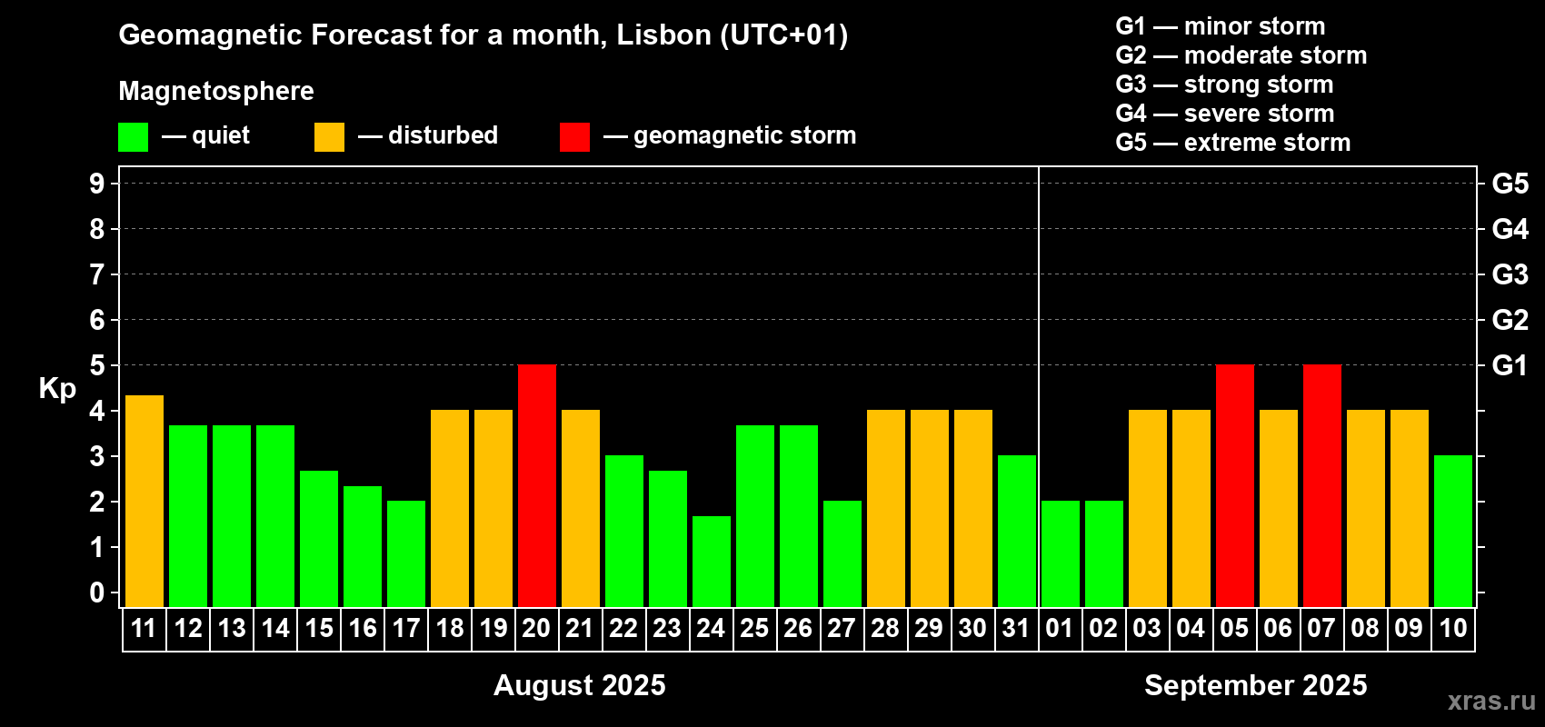 Forecast of the daily maximal value of geomagnetic index Kp for <b>1 month</b> (31 days) <b>from Aug 11, 2025 to Sep 10, 2025</b>