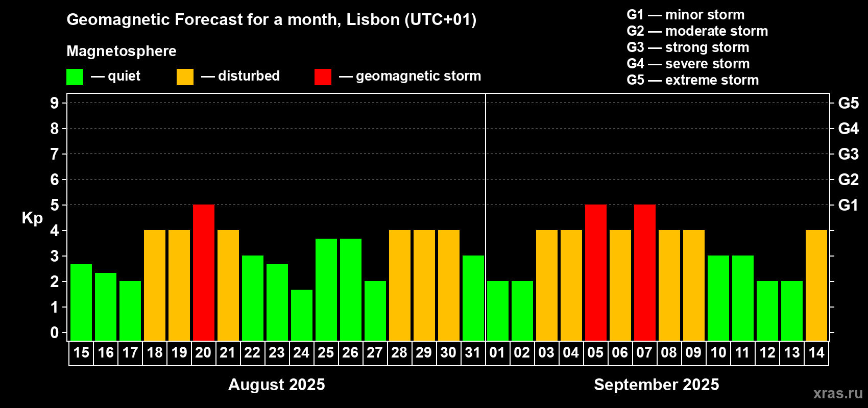 Forecast of the daily maximal value of geomagnetic index Kp for <b>1 month</b> (31 days) <b>from Aug 15, 2025 to Sep 14, 2025</b>