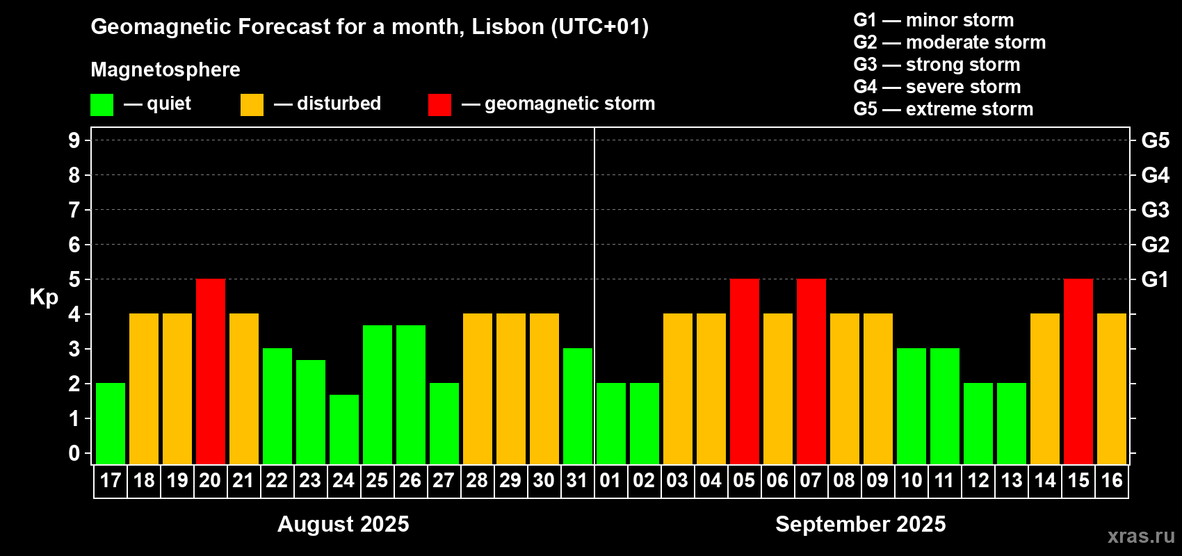 Forecast of the daily maximal value of geomagnetic index Kp for <b>1 month</b> (31 days) <b>from Aug 17, 2025 to Sep 16, 2025</b>