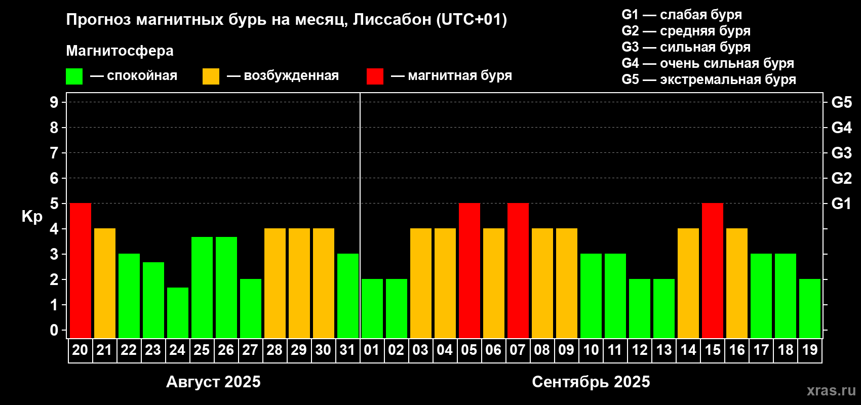 Прогноз максимального суточного геомагнитного индекса Kp на <b>1 месяц</b> (31 день) <b>с 20 августа по 19 сентября 2025 г</b>